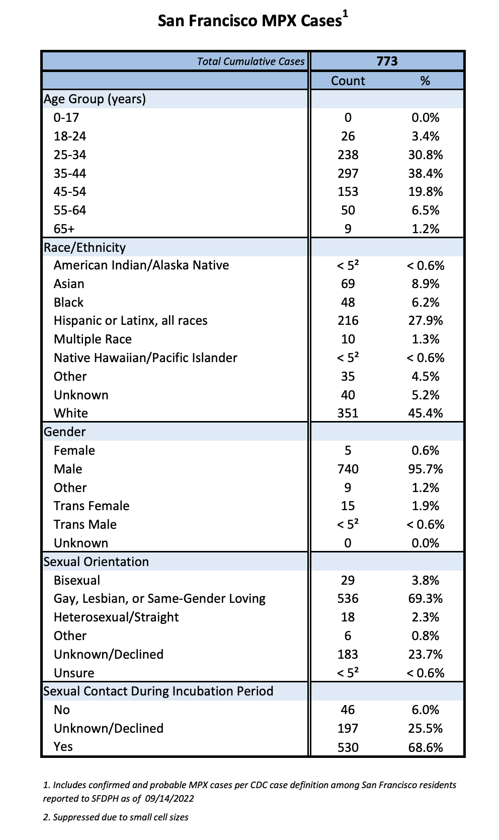 MPX cases demographics