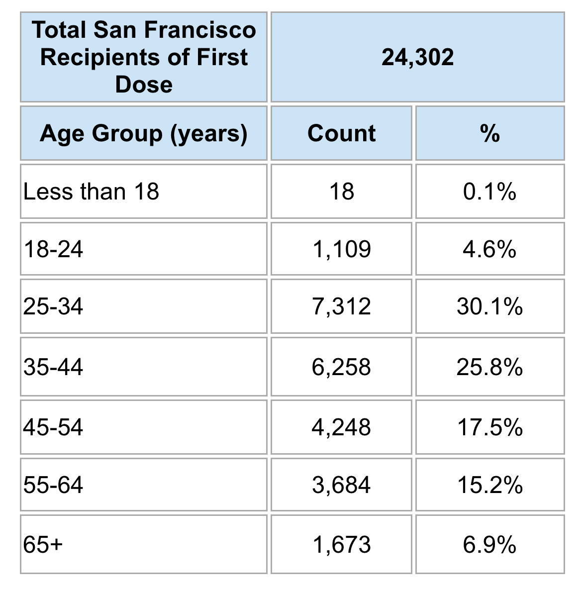 San Francisco Resident Recipients of First Dose of Jynneos Vaccine by Age Group as of 9/20/22*