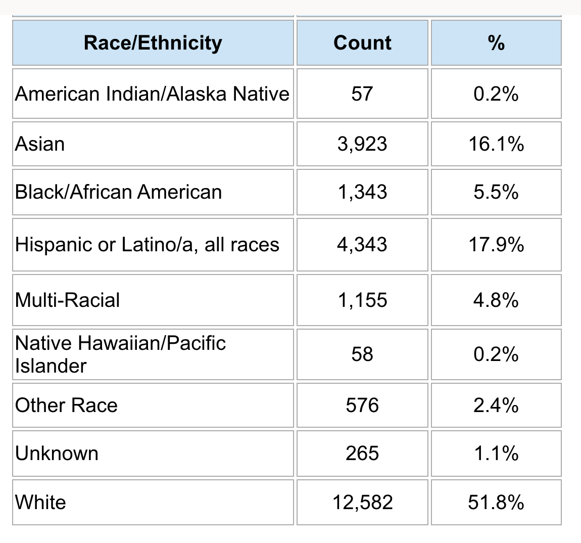 San Francisco Resident Recipients of First Dose of Jynneos Vaccine by Race/Ethnicity as of 9/20/22