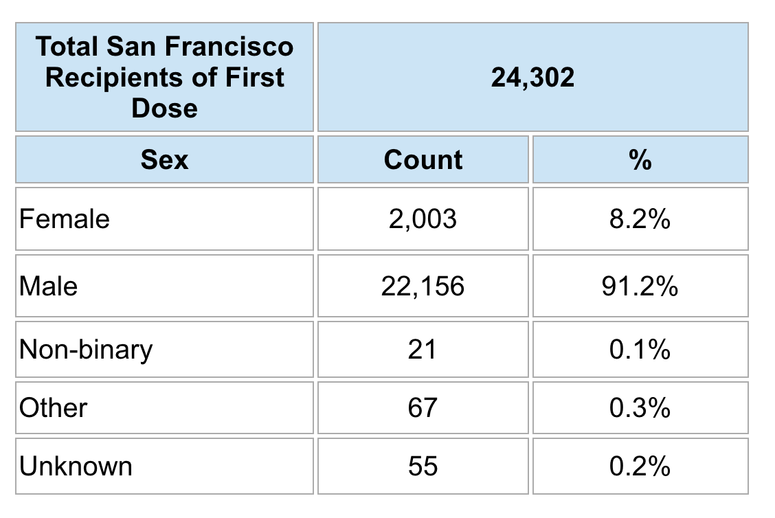 San Francisco Resident Recipients of First Dose of Jynneos Vaccine by Sex as of 9/20/22