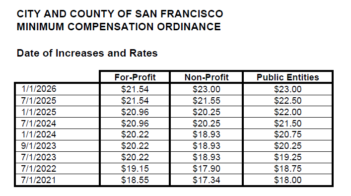 Table showing San Francisco's minimum compensation rates for different entities from 2021 to 2026.