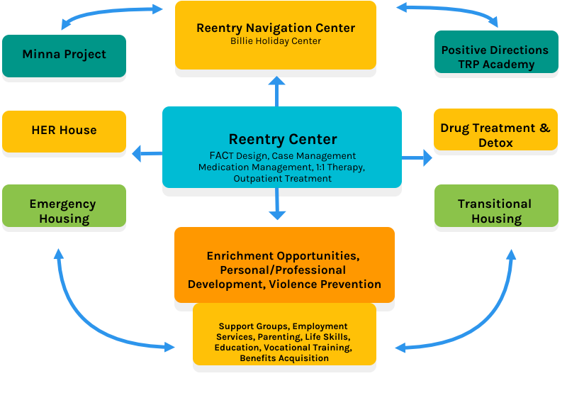 Reentry Center in the middle explaining different services such as case management, medication management, and out patient treatment. An area is pointing upwards to the next service, the Billie Holiday Navigation Center. There is then another arrow pointing to emergency housing, and other transitional housing. As well as enrichment opportunities such ass life skills and educational classes. All together creating a loop.