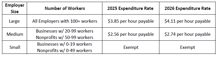 Table showing expenditure rates for large, medium, and small employers for 2025 and 2026.