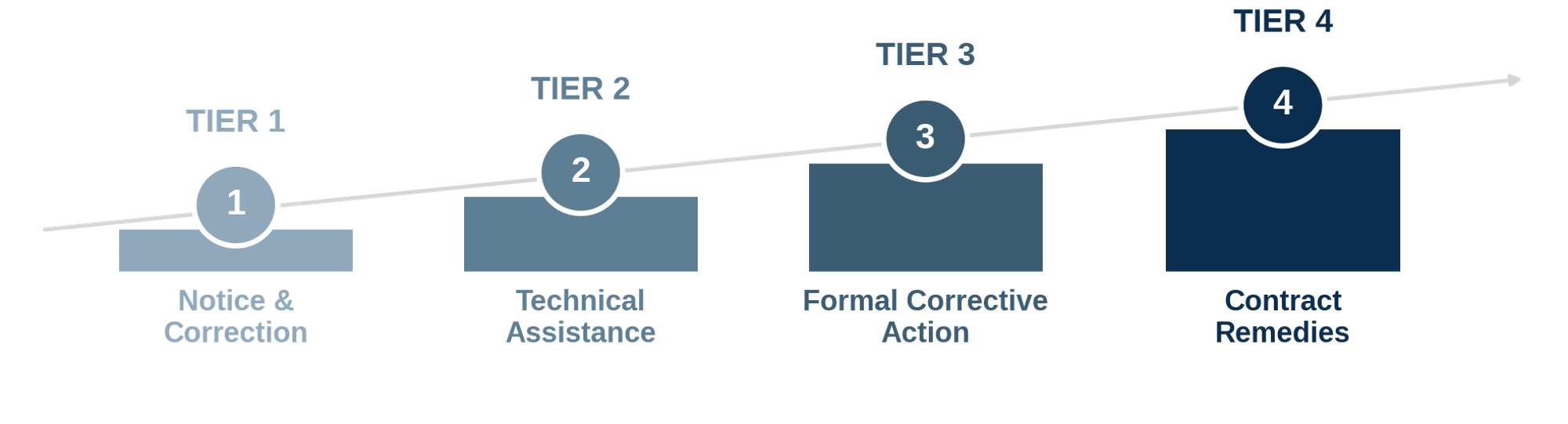 Four-step escalation ladder: Notice & Correction, Technical Assistance, Formal Corrective Action, Contract Remedies, increasing in severity.