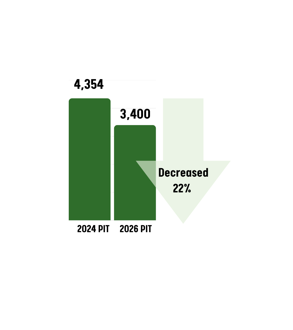 Bar chart graphic comparing unsheltered homelessness in 2024 and 2026. The 2024 bar shows 4,354 people and the 2026 bar shows 3,400 people. A large downward arrow reads “Decreased 22%.” The graphic highlights the reduction in unsheltered homelessness since 2024.