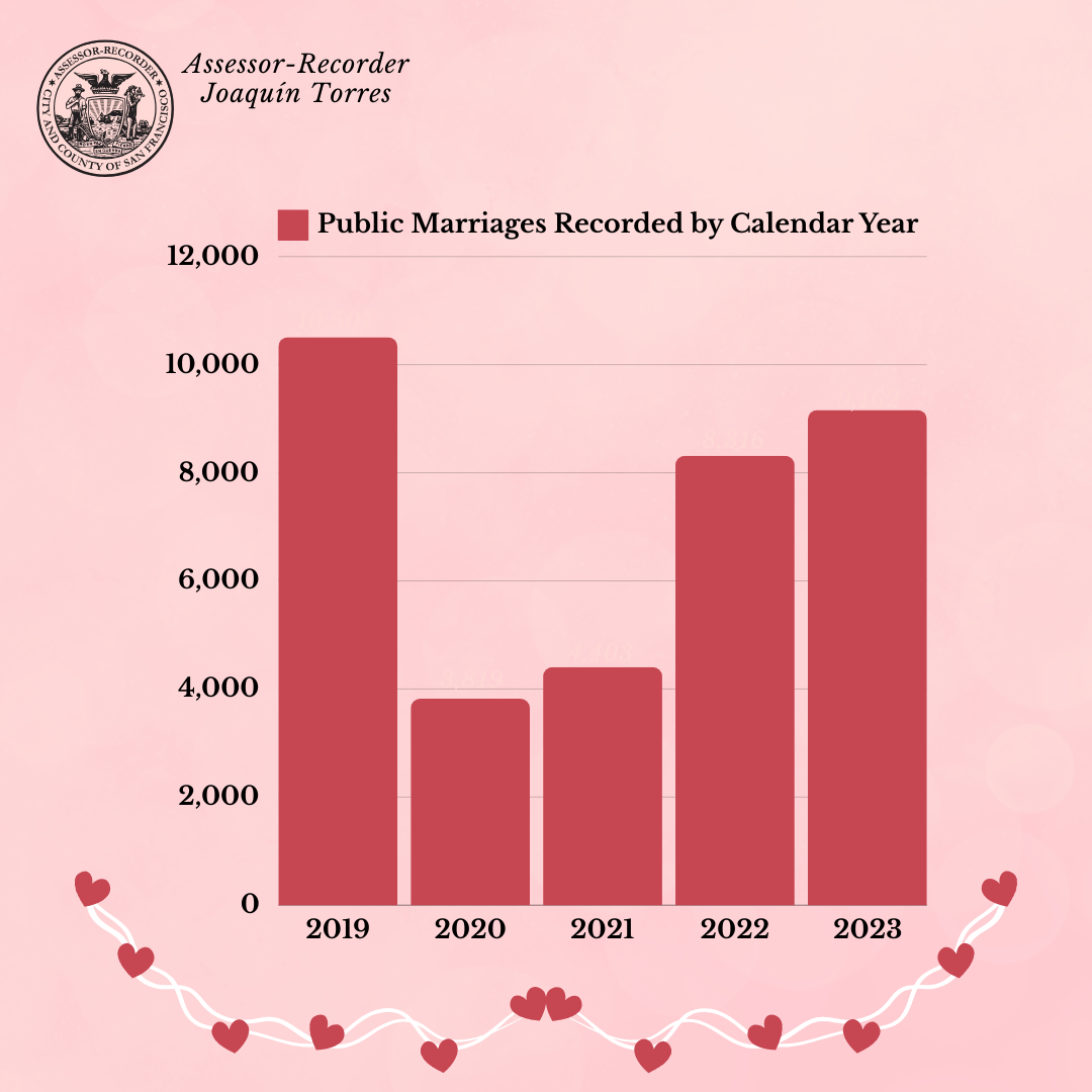 Public marriages decreased during 2020 and 2021 due to the Pandemic, but began to recover in 2022 and 2023.