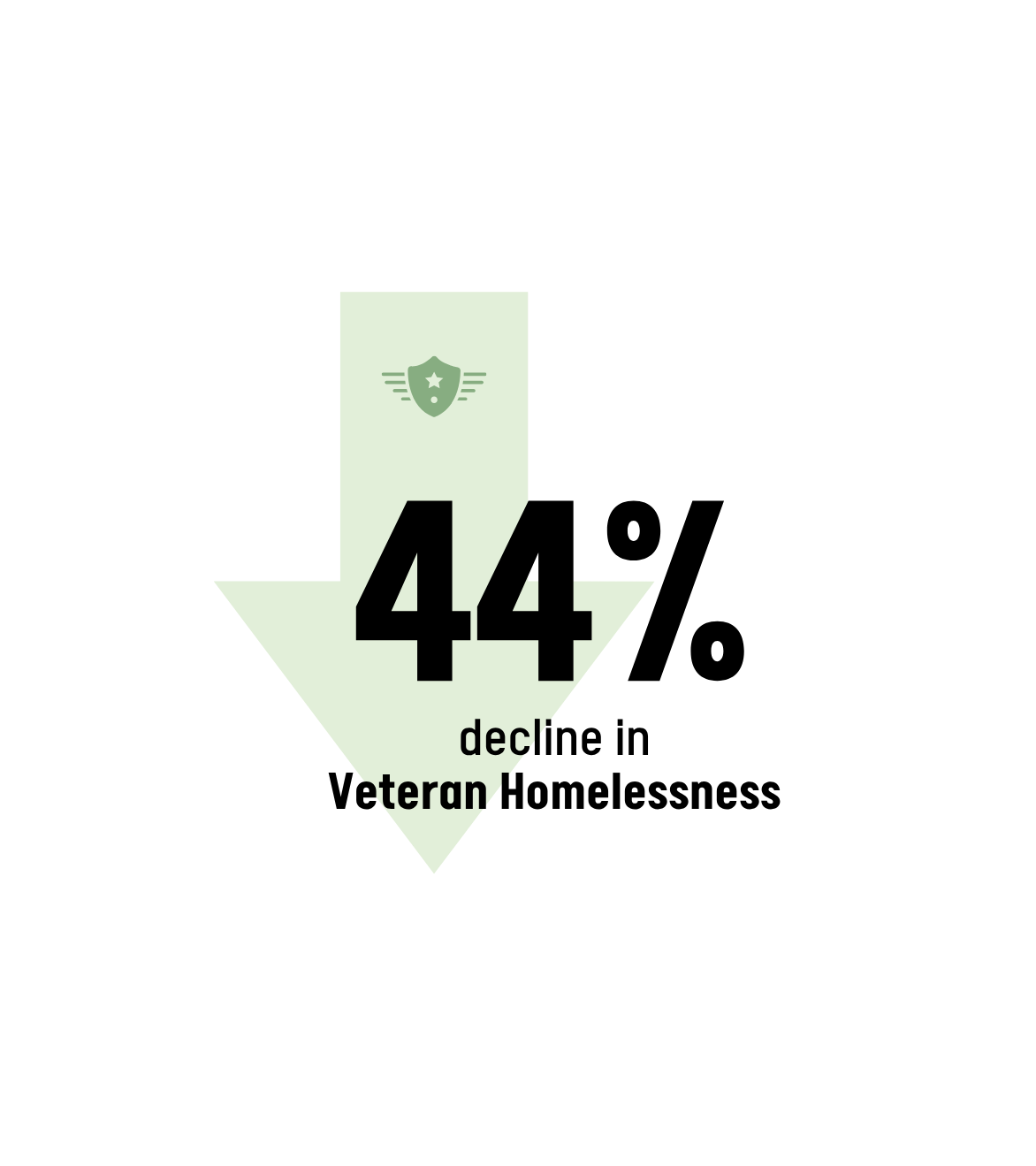 Large downward arrow graphic featuring a veteran shield icon near the top. Bold text reads “44” with accompanying text indicating a decrease in veteran homelessness. The graphic highlights that veteran homelessness decreased by 44% since 2024.