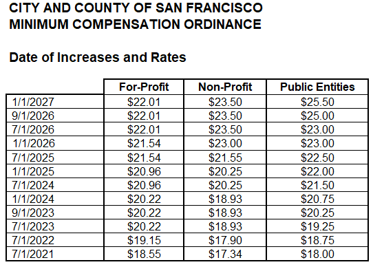 Table showing the Minimum Compensation Ordinate Wage Rates by Date of Increases and Rates