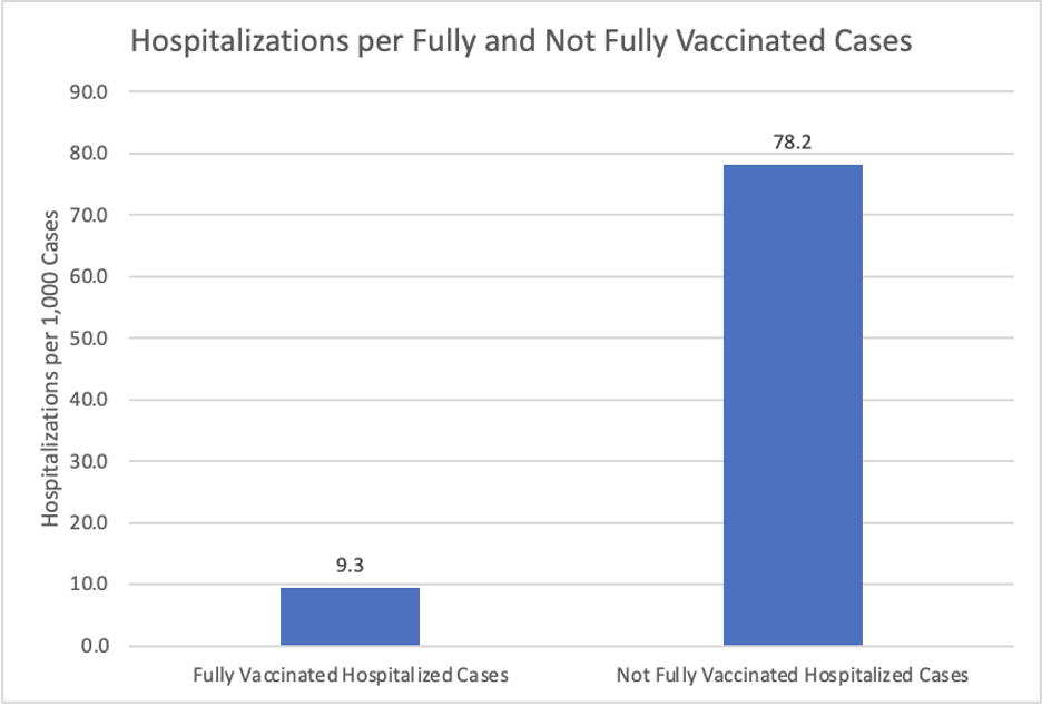Hospitalizations per fully and not fully vaccinated cases