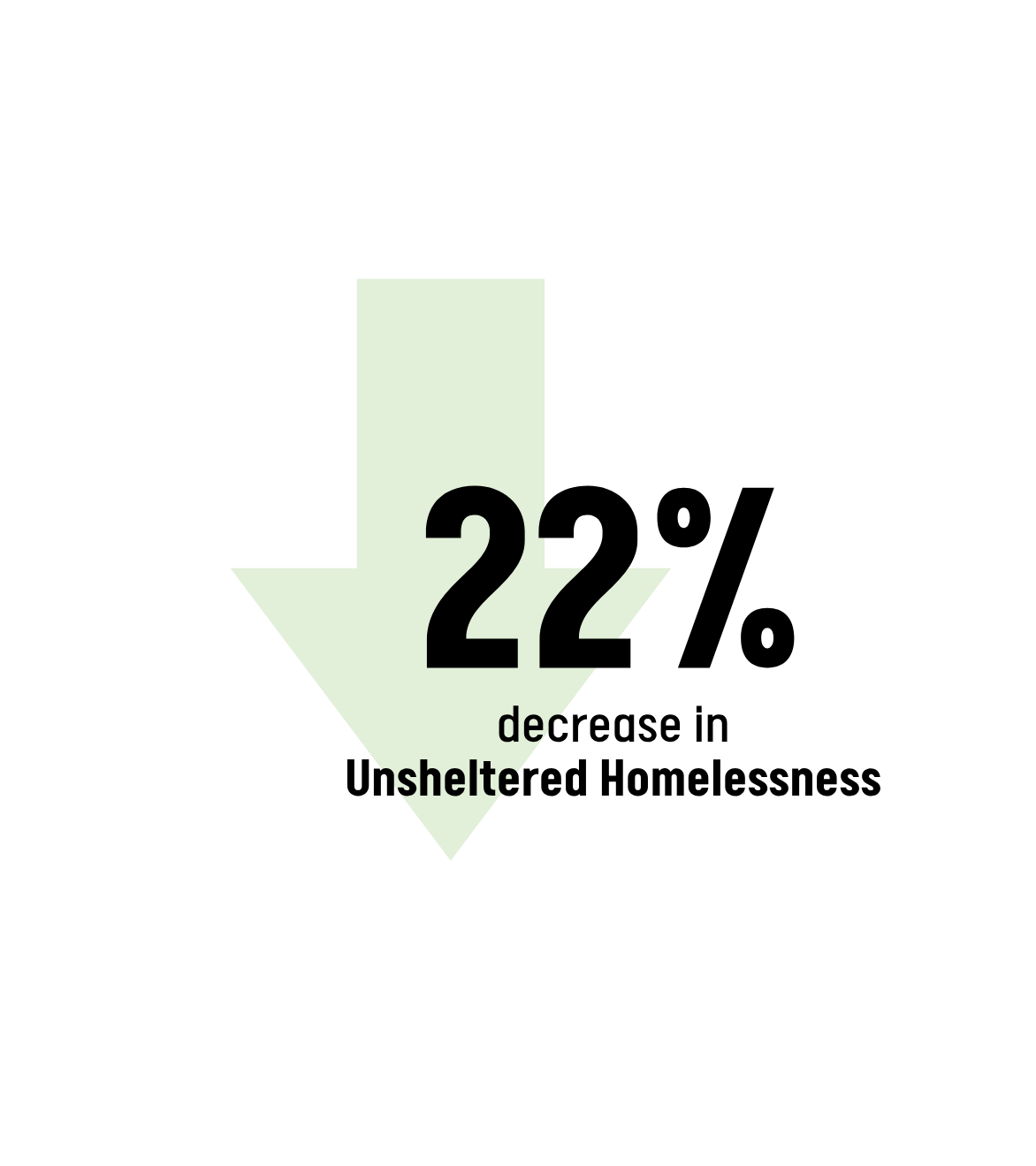 Graphic featuring a large downward arrow with bold text reading “22%” and accompanying text indicating a decrease in unsheltered homelessness. The graphic highlights that unsheltered homelessness declined by 22% between 2024 and 2026.